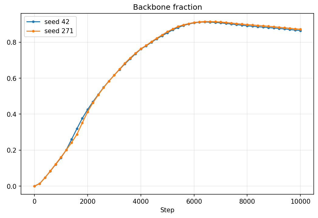 Backbone fraction over training: the share of the trajectory along a single backbone direction rises to ~0.9 and plateaus, near-identical for seeds 42 and 271.