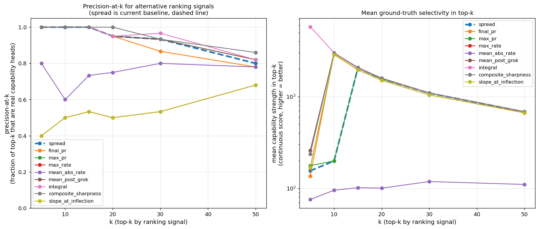 PR-integral vs PR-spread comparison on Karpathy 124M: top-5 by integral has mean selectivity 5,791x vs 155x for spread.