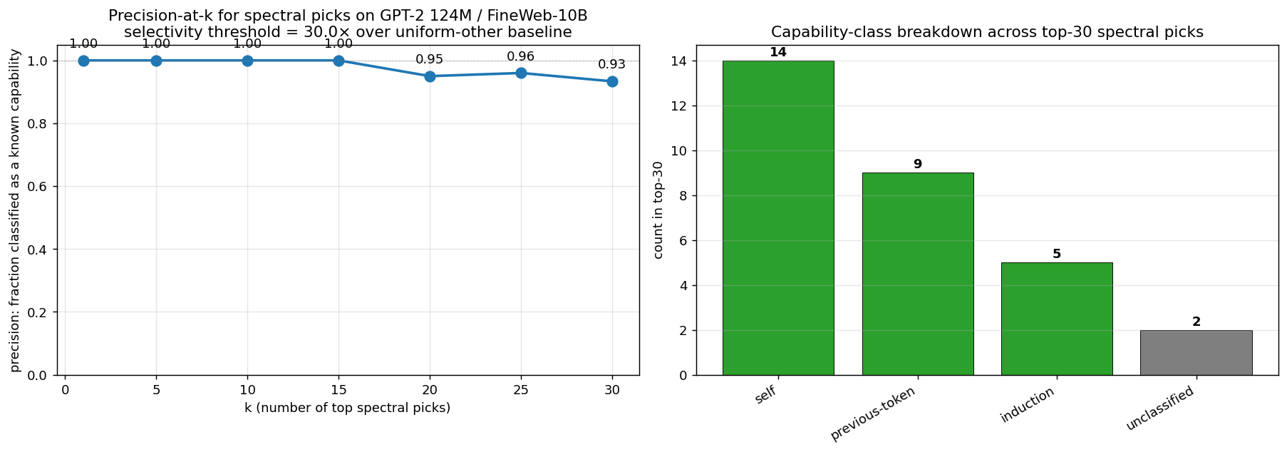 Capability survey on GPT-2 124M: top-30 spectral picks classified into 6 capability classes, with precision-at-k results and class breakdown.