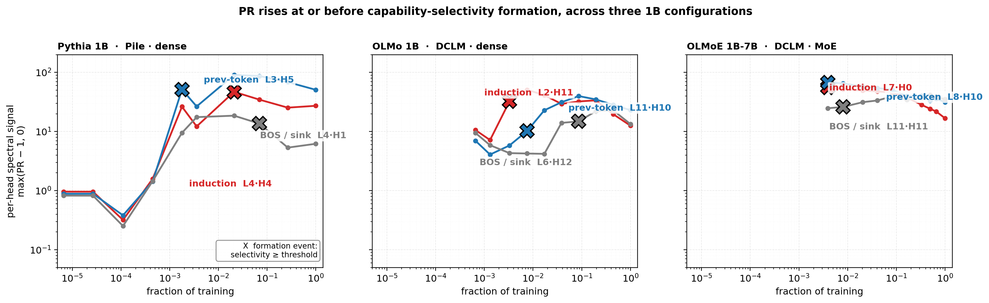 Three panels (one per 1B configuration) showing per-head spectral signal vs training step for one top-selective head per capability class (induction, previous-token, BOS attractor). In every panel and every curve, the spectral signal is elevated at or before the formation event. Cross-configuration consistency of the qualitative claim is the load-bearing observation; specific lead-time numbers vary with data, architecture, and checkpoint grid.