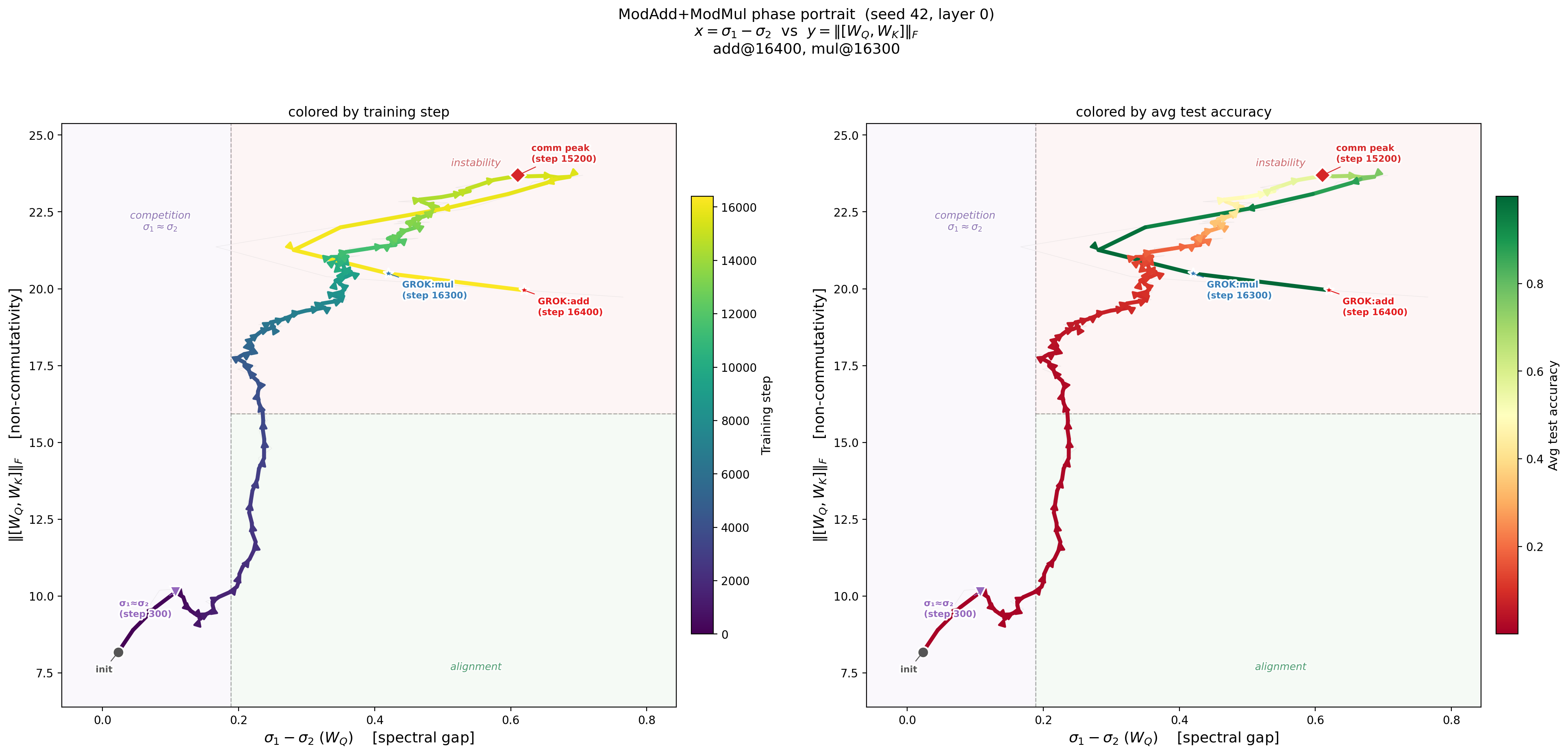ModAdd+ModMul phase portrait showing grokking transition in spectral gap / non-commutativity phase space
