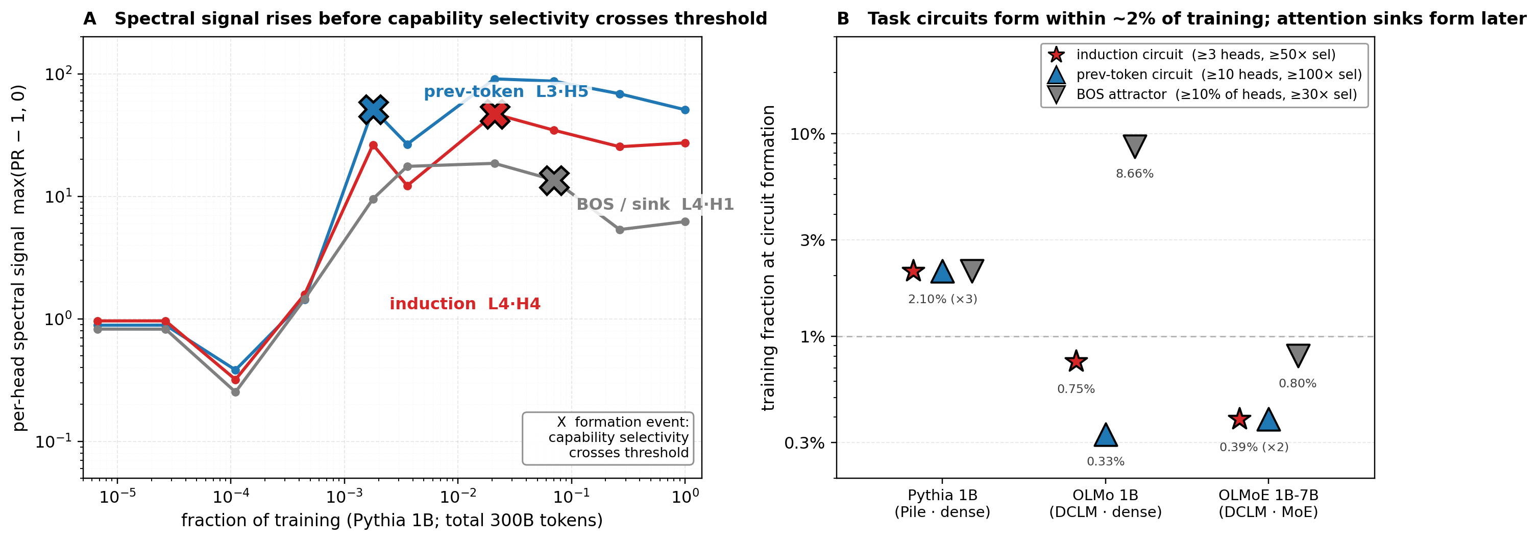 Left: per-head spectral signal elevated at or before each attention head's formation event in Pythia 1B. Right: task circuits form within 0.3–2% of training across Pythia 1B, OLMo 1B, and OLMoE 1B-7B.