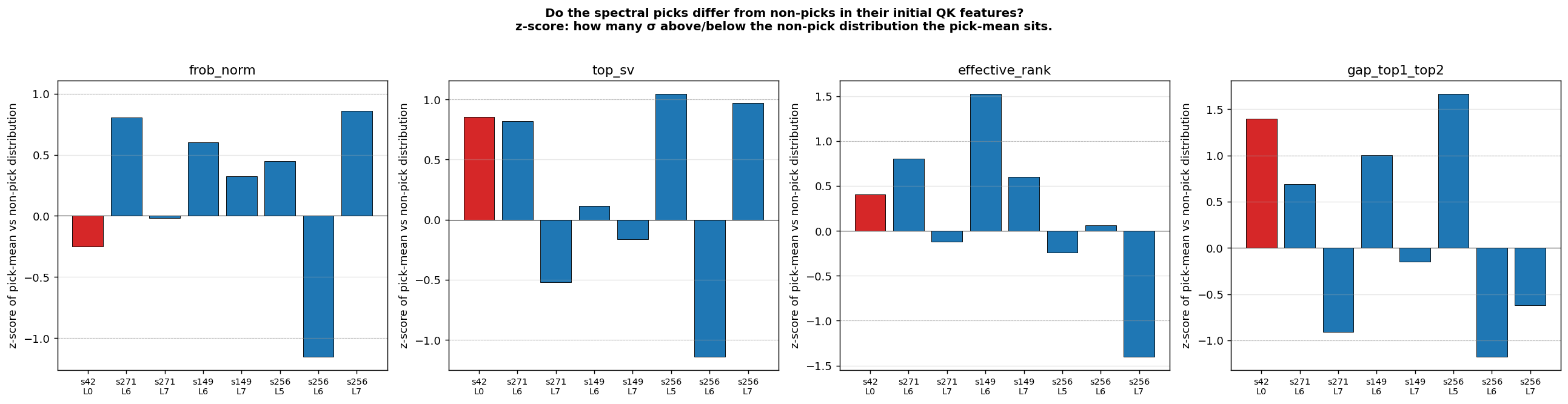 Per-head initial QK features plotted against eventual spectral-pick status across six seeds. Direction is suggestive but noisy at this sample size.