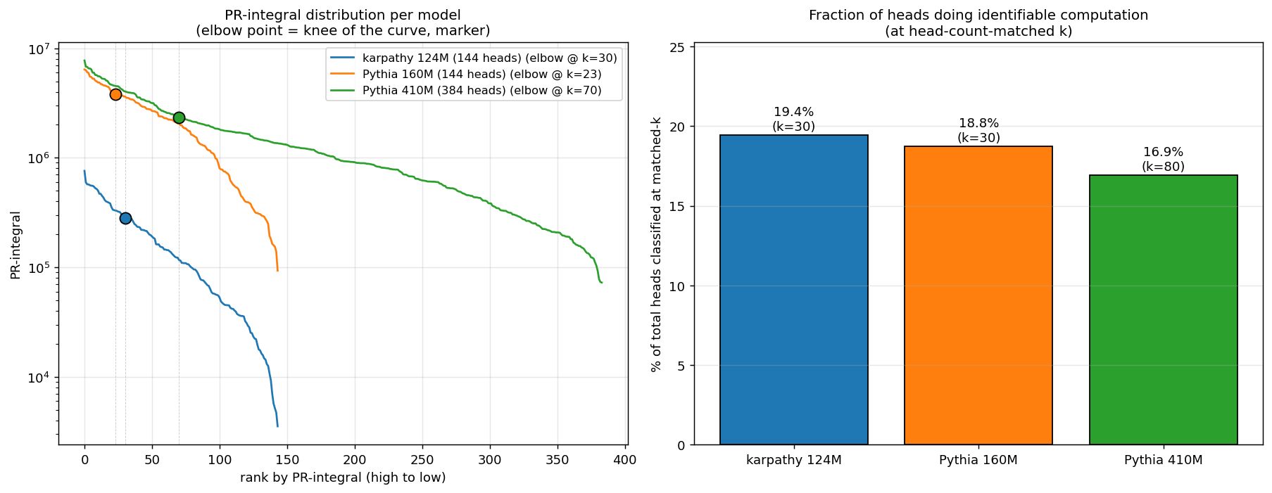 Pythia 410M extended capability survey: precision-at-k stays high through top-50; natural elbow in PR-integral distribution lands at ~18% of total heads, matching Karpathy 124M and Pythia 160M.